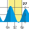Crown Point tide chart for Friday, October 27, 2023