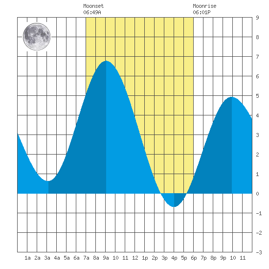 Crown Point tide chart for Saturday, October 28, 2023