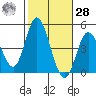 Crown Point tide chart for Saturday, October 28, 2023