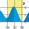 Crown Point tide chart for Monday, October 2, 2023