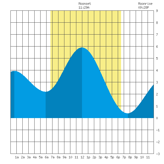 Crown Point tide chart for Tuesday, October 3, 2023