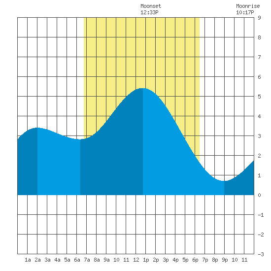 Crown Point tide chart for Wednesday, October 4, 2023