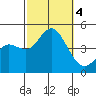 Crown Point tide chart for Wednesday, October 4, 2023