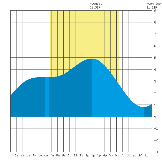 Crown Point tide chart for Thursday, October 5, 2023