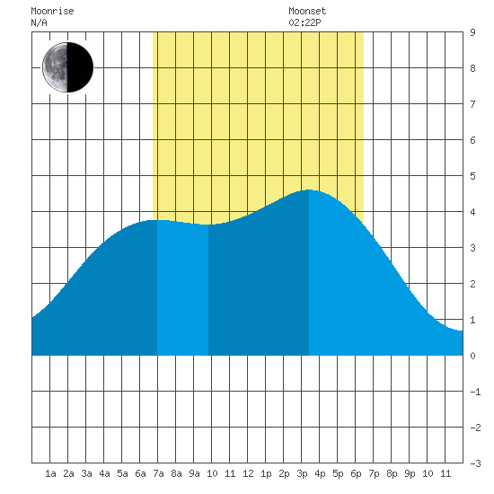 Crown Point tide chart for Friday, October 6, 2023