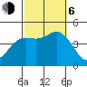 Crown Point tide chart for Friday, October 6, 2023