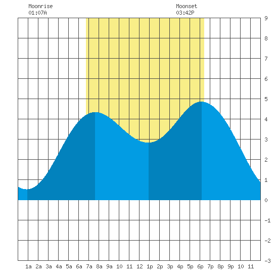 Crown Point tide chart for Sunday, October 8, 2023