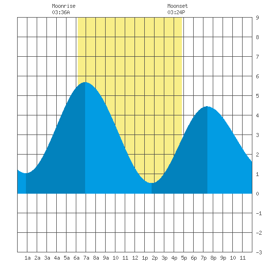 Crown Point tide chart for Friday, November 10, 2023