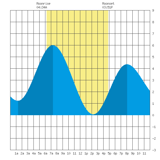Crown Point tide chart for Saturday, November 11, 2023
