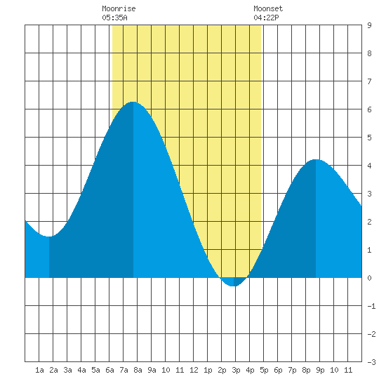 Crown Point tide chart for Sunday, November 12, 2023