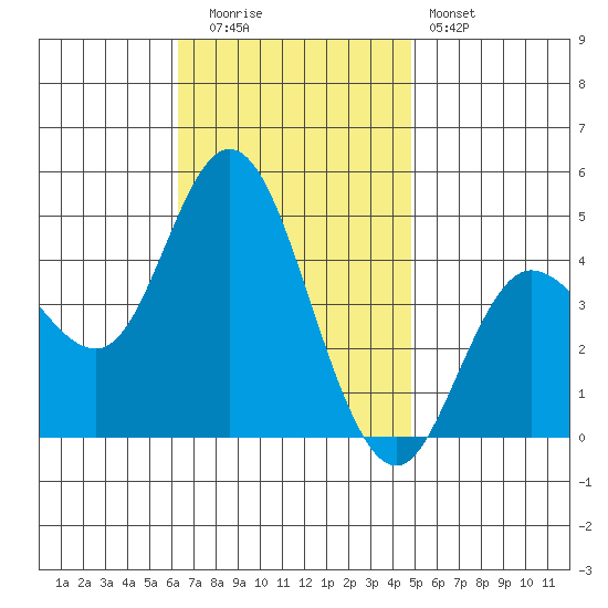 Crown Point tide chart for Tuesday, November 14, 2023