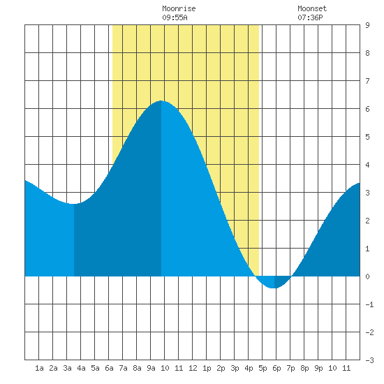 Crown Point tide chart for Thursday, November 16, 2023