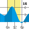 Crown Point tide chart for Thursday, November 16, 2023
