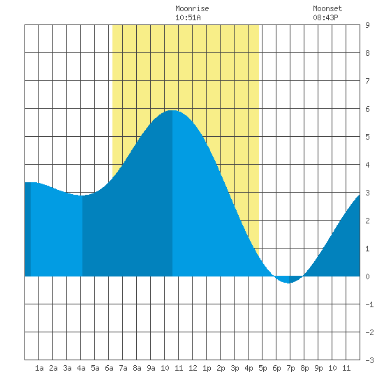Crown Point tide chart for Friday, November 17, 2023