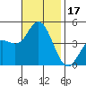 Crown Point tide chart for Friday, November 17, 2023