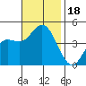Crown Point tide chart for Saturday, November 18, 2023