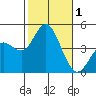 Crown Point tide chart for Wednesday, November 1, 2023