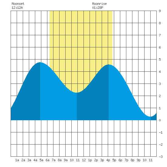 Crown Point tide chart for Tuesday, November 21, 2023