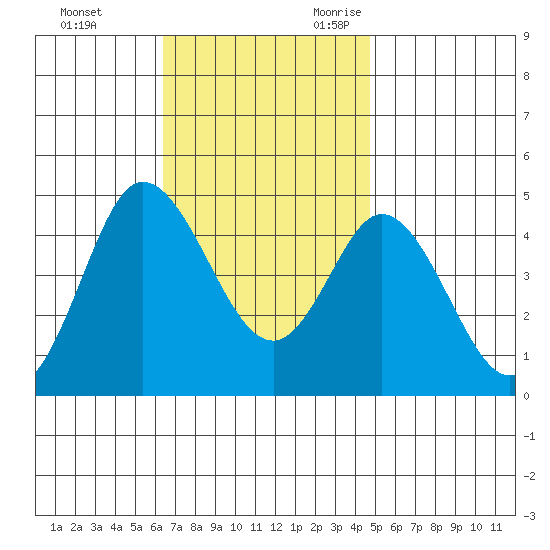 Crown Point tide chart for Wednesday, November 22, 2023