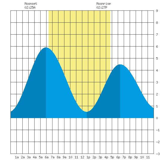 Crown Point tide chart for Thursday, November 23, 2023