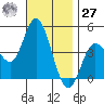 Crown Point tide chart for Monday, November 27, 2023