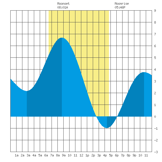 Crown Point tide chart for Tuesday, November 28, 2023