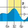 Crown Point tide chart for Thursday, November 2, 2023