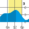 Crown Point tide chart for Friday, November 3, 2023