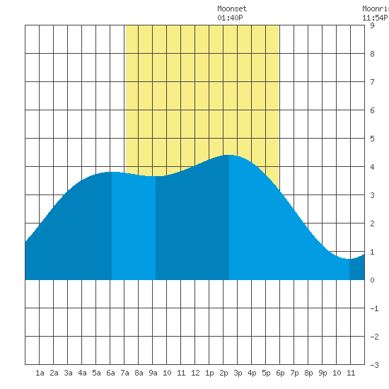 Crown Point tide chart for Saturday, November 4, 2023