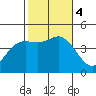 Crown Point tide chart for Saturday, November 4, 2023