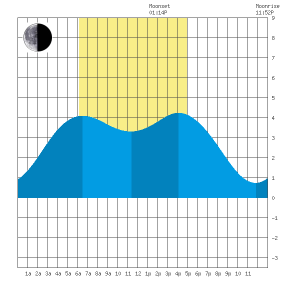 Crown Point tide chart for Sunday, November 5, 2023