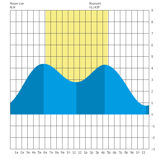 Crown Point tide chart for Monday, November 6, 2023