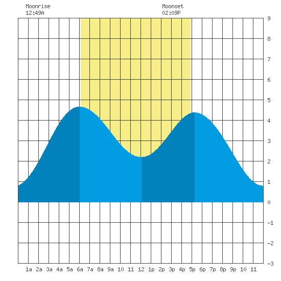 Crown Point tide chart for Tuesday, November 7, 2023
