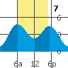 Crown Point tide chart for Tuesday, November 7, 2023