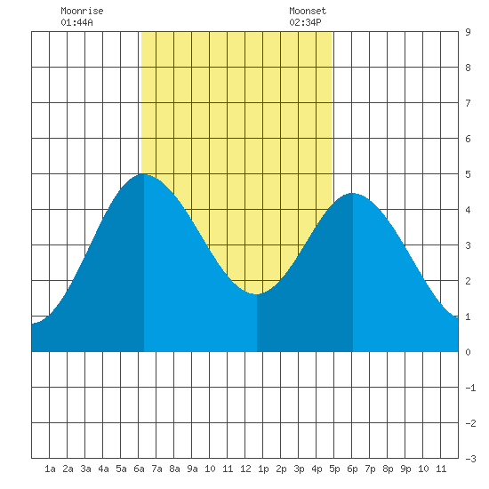 Crown Point tide chart for Wednesday, November 8, 2023