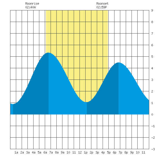 Crown Point tide chart for Thursday, November 9, 2023