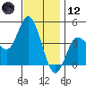 Crown Point tide chart for Tuesday, December 12, 2023