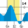 Crown Point tide chart for Thursday, December 14, 2023