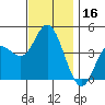 Crown Point tide chart for Saturday, December 16, 2023