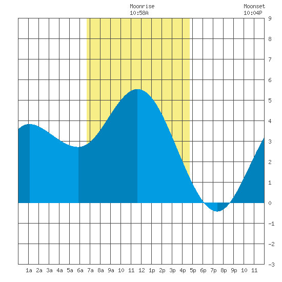 Crown Point tide chart for Sunday, December 17, 2023