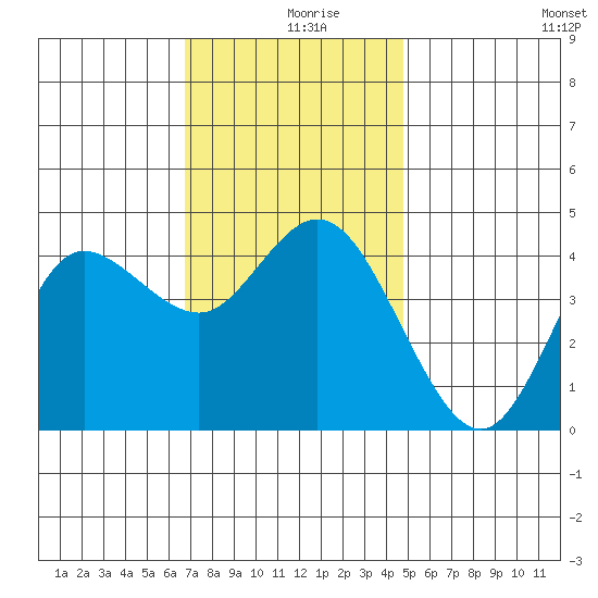 Crown Point tide chart for Monday, December 18, 2023