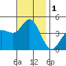 Crown Point tide chart for Friday, December 1, 2023