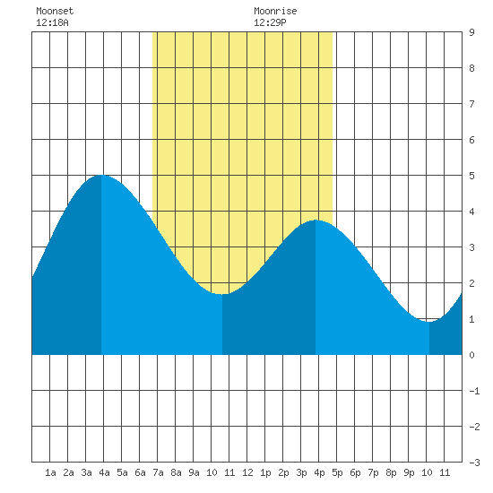 Crown Point tide chart for Wednesday, December 20, 2023