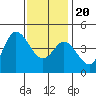 Crown Point tide chart for Wednesday, December 20, 2023
