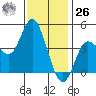 Crown Point tide chart for Tuesday, December 26, 2023
