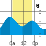 Crown Point tide chart for Wednesday, December 6, 2023
