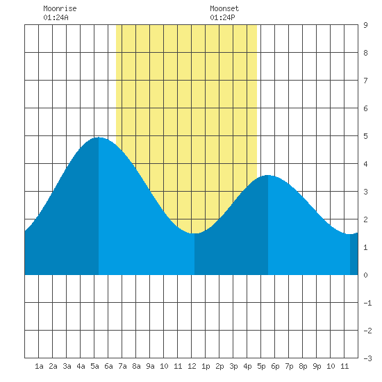 Crown Point tide chart for Thursday, December 7, 2023