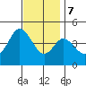 Crown Point tide chart for Thursday, December 7, 2023