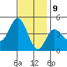 Crown Point tide chart for Saturday, December 9, 2023