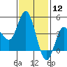 Crown Point tide chart for Friday, January 12, 2024
